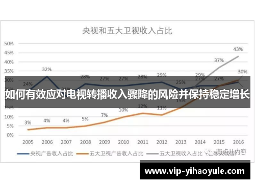 如何有效应对电视转播收入骤降的风险并保持稳定增长